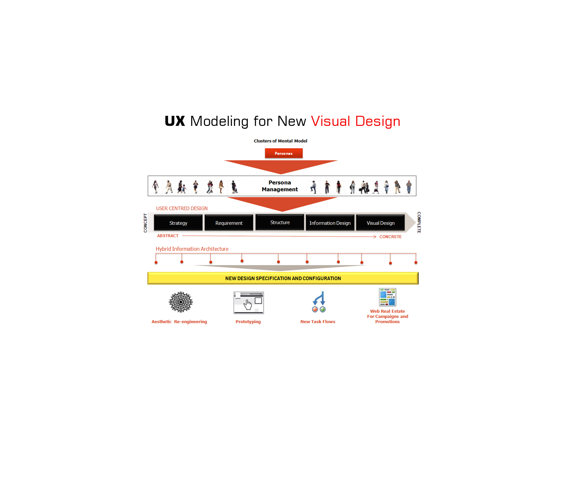 UX Goal Setting Process